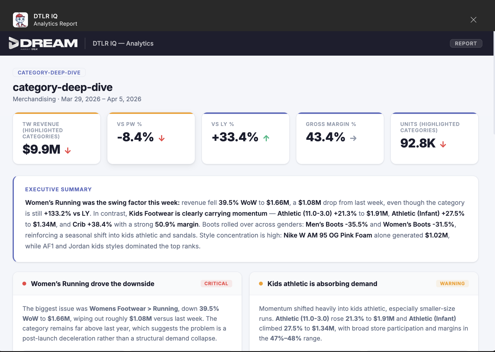 <strong>DREAM Analyst Report — Category Deep Dive:</strong> AI-generated executive summary with KPI cards (revenue, margin, units). Automated anomaly detection flags Women's Running decline and Kids Athletic momentum shift with root-cause analysis.